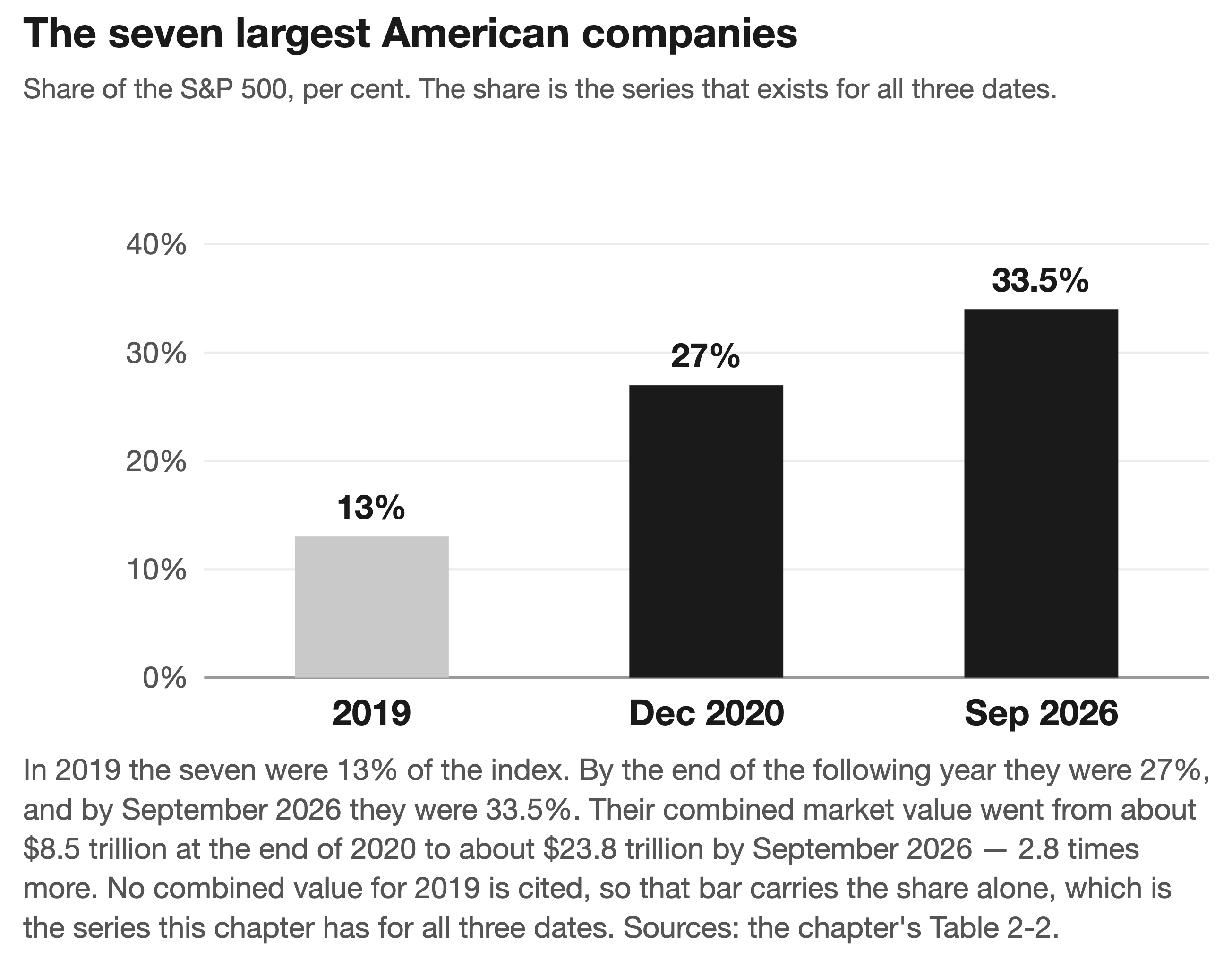 The same seven companies, worth 2.8 times more