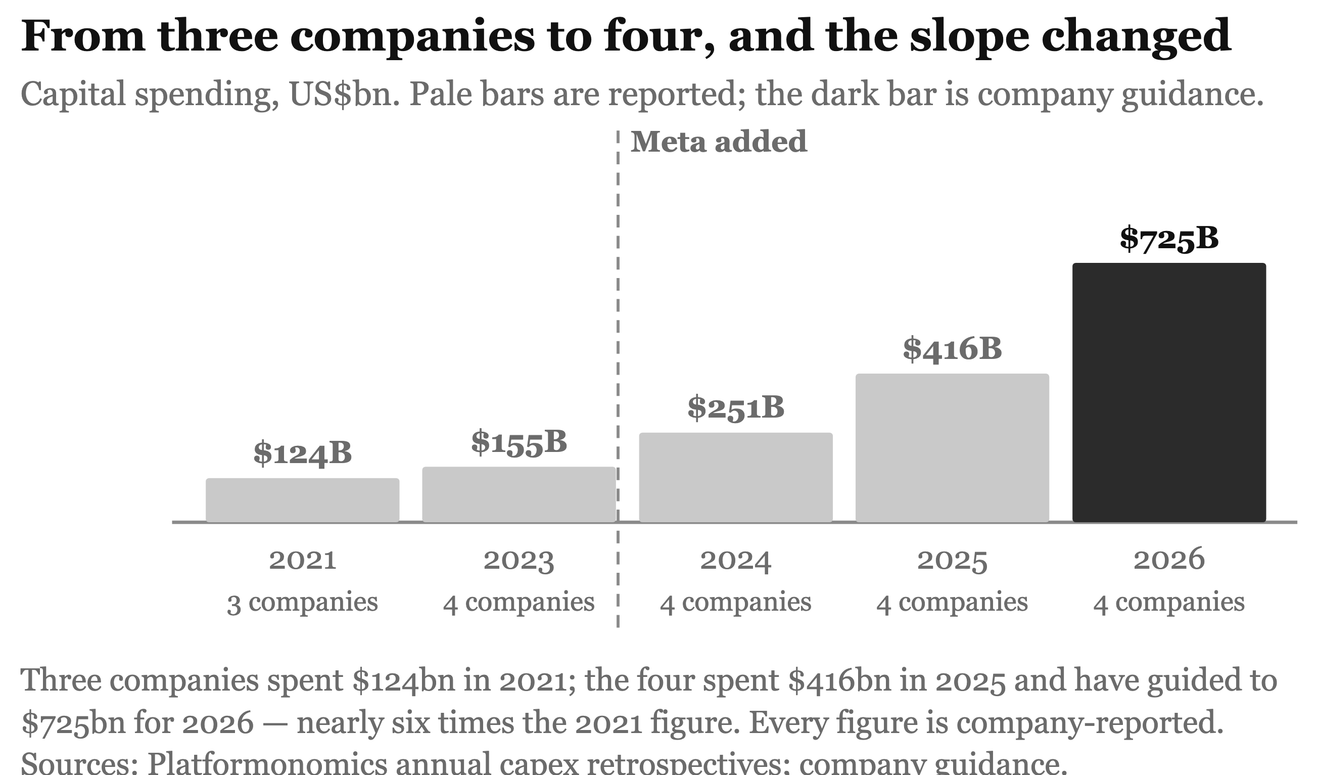 Capital spending by the largest cloud companies