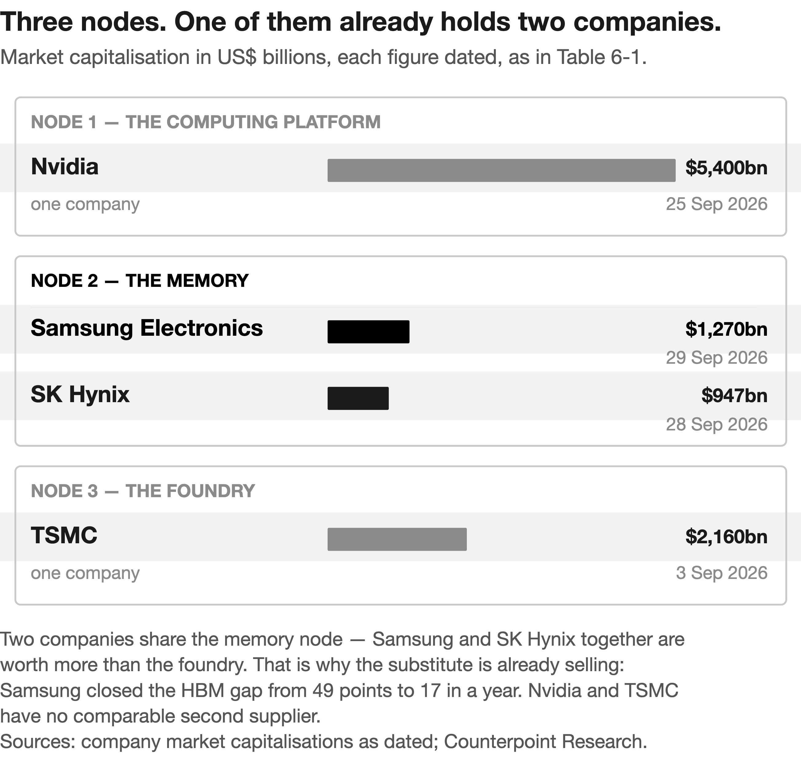 The three nodes of the chain, by market capitalisation