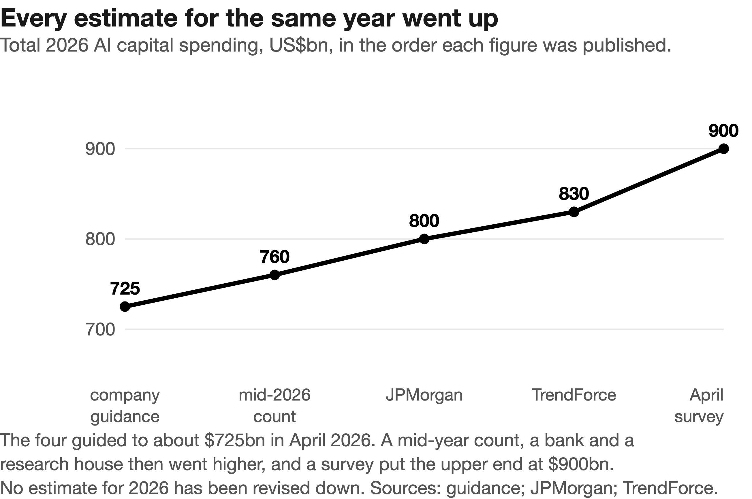 Every estimate for 2026 went up